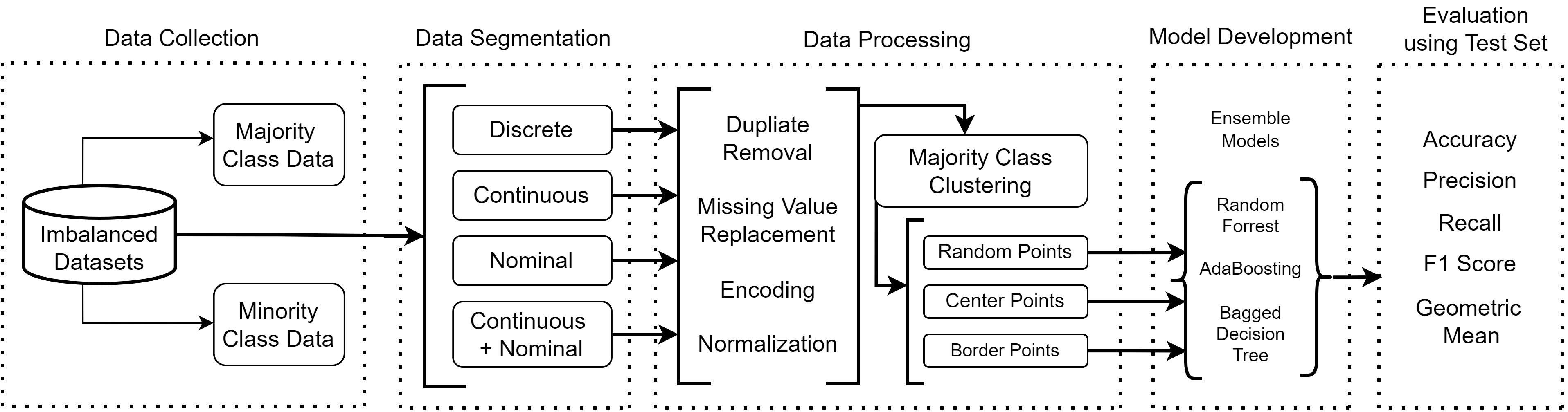 Data Locality on the Performance of Cluster-Based Under-Sampling